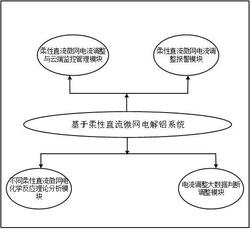 基于柔性直流微网电解铝系统