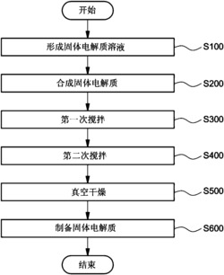 针状硫化物类固体电解质的制备方法