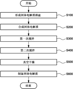 针状硫化物类固体电解质的制备方法