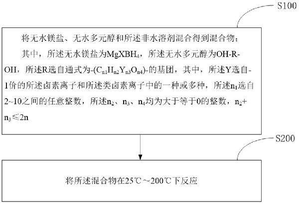 镁电池电解液及其制备方法和镁电池
