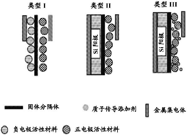 用于再充式电池组的硅基固体电解质