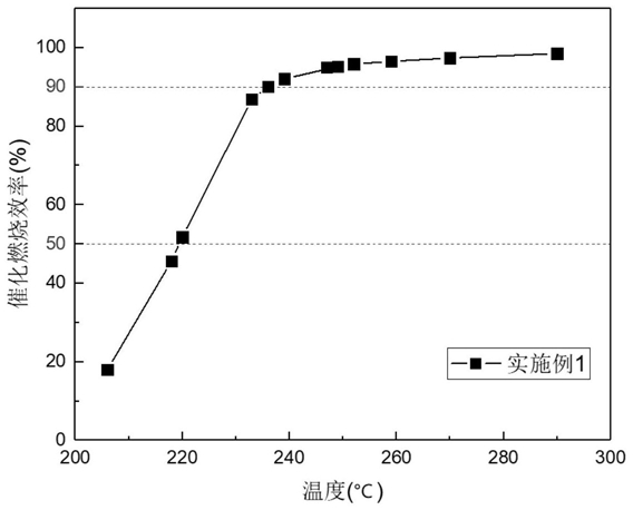 用于催化燃烧VOC废气的类水滑石衍生氧化物催化剂及其制备方法