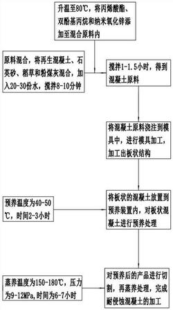 耐侵蚀混凝土及其制备工艺