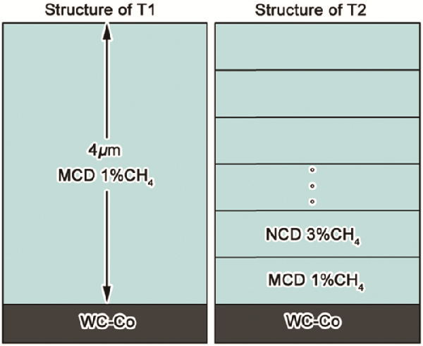 加工7075航空铝合金用金刚石涂层刀具的制备及其切削性能