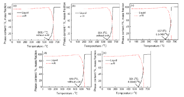Mg和Si含量对一种低频电磁铸造新型高强Al-Mg-Si-Cu合金组织性能的影响