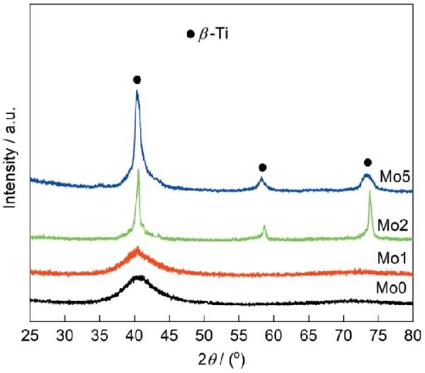 原位自生相增强Ti-Zr-Cu-Pd-Mo非晶复合材料的制备及其力学性能