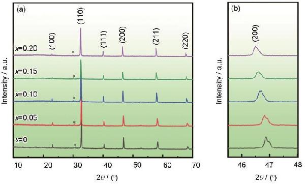 SrSc0.5Nb0.5O3 改性BNT基无铅陶瓷的储能特性研究