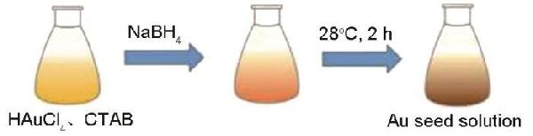小型金纳米棒的制备