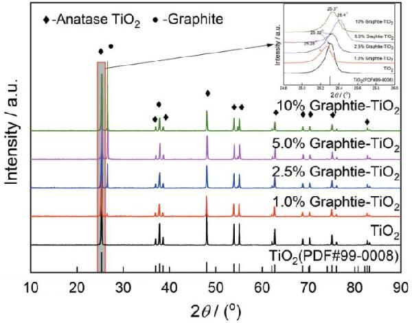 石墨/TiO2复合光催化剂的制备和性能