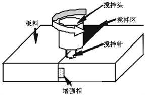 石墨烯增强铝基复合材料的研究进展