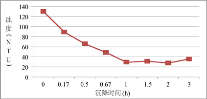 聚合氯化铝絮凝剂净水性能研究