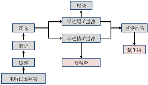 我国铝电解工业固危废治理现状及技术展望