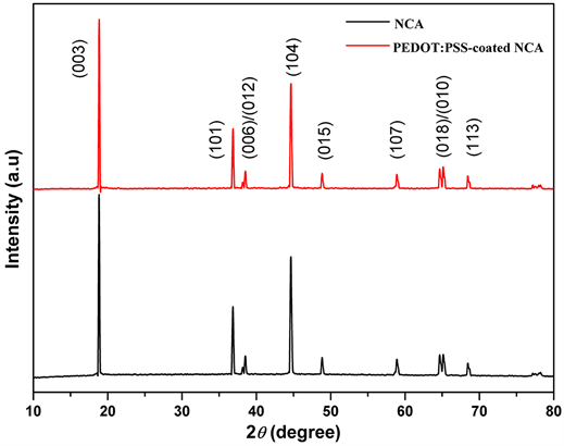 导电聚合物PEDOT:PSS包覆对LiNi0.8Co0.15Al0.05O2正极材料性能的影响