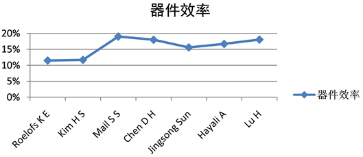 TiO2电子传输层在钙钛矿太阳能电池中的应用进展