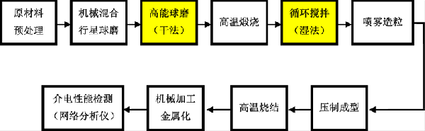 高能球磨法制备0.7CaTiO3-0.3NdAlO3介质陶瓷及其微波器件的性能研究