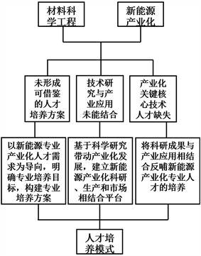 “双碳”背景下新能源材料产业化人才培养模式探索