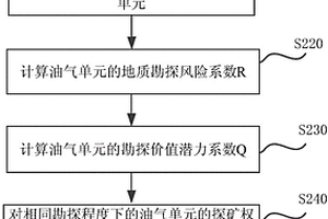对油气单元的探矿权参数进行分类的方法