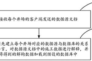 石油地质数据加载方法、装置、服务端及存储介质
