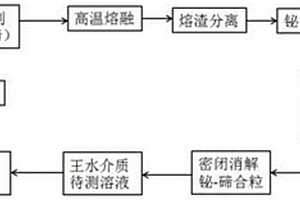 铋试金富集地质样品中贵金属的等离子体质谱/光谱测定方法