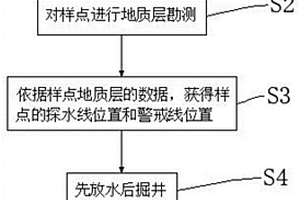 煤矿井下超前探放水的施工方法