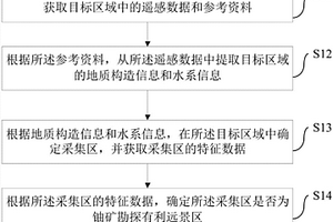 铀矿勘探有利远景区的确定方法和装置
