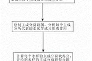 基于常规水化学矿井异常导水构造探测方法