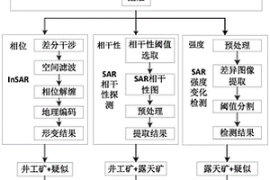 协同SAR影像相位、强度和相干性信息的矿区探测方法