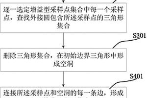 三维地质表面模型中的网格化数据处理方法