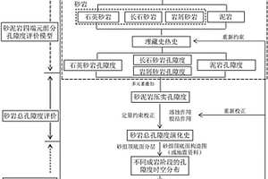 多因素定量评价地质时期3D孔隙度的方法