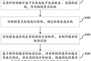 煤矿地下水库底板渗透性探测及稳定性评价方法