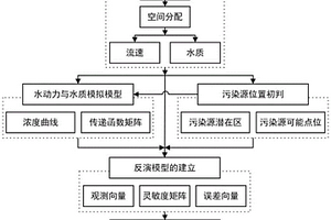 基于地质统计学的河流污染溯源方法