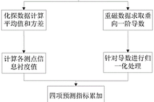 识别热液型铀矿床隐伏断裂构造的探测方法