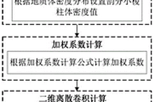 任意密度分布复杂地质体重力场快速、高精度正演方法