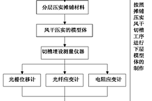 地质力学模型分层压实风干制作与切槽埋设测试仪器方法