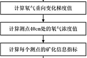 深部铀矿化信息探测方法