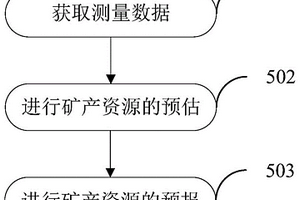 地下矿产资源探测方法和系统