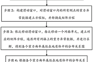 基于重力曲率的地质体分布判断方法及处理终端