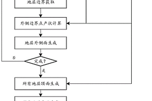 基于地质图的穹窿构造三维建模方法
