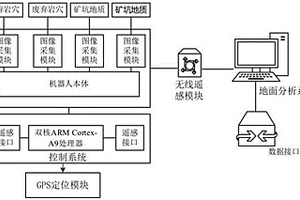 利用废弃盐穴、矿坑地质储存CO2的状态监测系统