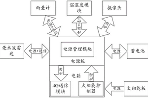 地质监控一体化装置