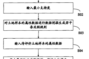土地质量评价方法及系统