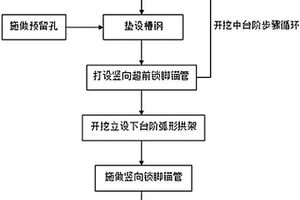 适用于不良地质隧道控制拱墙脚沉降的综合施工方法