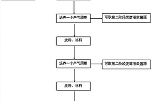 煤地质微生物菌群传代保藏方法