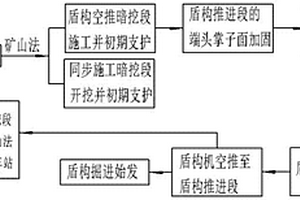 含复杂地质且无盾构始发场地的地铁隧道施工方法