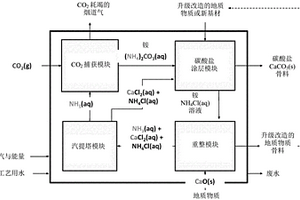 地质物质介导的碳封存材料产生方法以及用于实施所述方法的系统