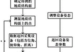 地质结构面产状测量方法