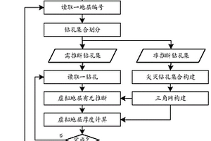 面向地质钻孔的虚拟地层推断方法及装置