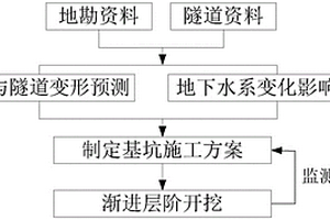 土岩地质条件下邻近既有隧道的建筑基坑开挖工法