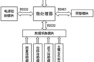 基于物联技术的智能化电站地质灾害预警监测装置