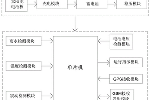 基于GSM地质变动定时定位远程短信报警系统